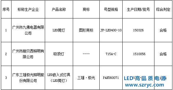 LED燈質(zhì)大步提升，廣質(zhì)監(jiān)局3批次燈檢測100%合格