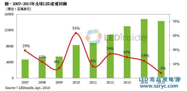 2015年全球LED產值為143.25億美元，首度出現(xiàn)負成長