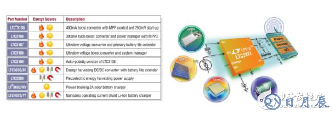 電源創(chuàng)新緊貼這些熱門(mén)應(yīng)用，一起來(lái)給趨勢(shì)和新技術(shù)劃重點(diǎn)
