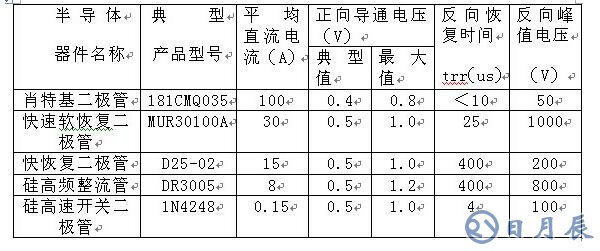如何區(qū)分肖特基、快恢復和超快恢復二極管