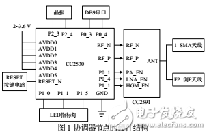 基于CC2530的ZigBee協(xié)調器節(jié)點設計