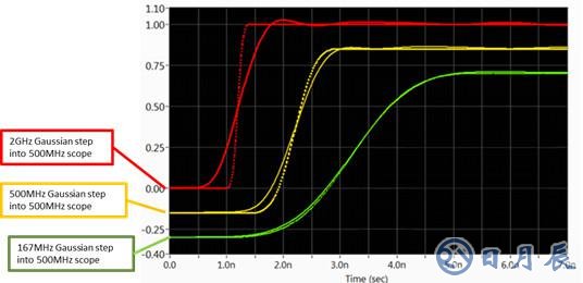 開(kāi)關(guān)時(shí)間、諧波、互調(diào)失真測(cè)試的基本介紹