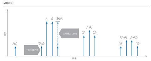 開(kāi)關(guān)時(shí)間、諧波、互調(diào)失真測(cè)試的基本介紹