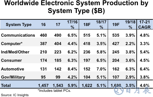 預(yù)計(jì)2017年~2021年全球汽車(chē)電子年復(fù)合增長(zhǎng)率為6.4%