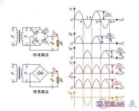 　　單相全波橋式整流器電路的工作原理  　　由圖可看出，電路中采用四個二極管，互相接成橋式結構。利用二極管的電流導向作用，在交流輸入電壓U2的正半周內，二極管D1、D3導通，D2、D4截止，在負載RL上得到上正下負的輸出電壓；在負半周內，正好相反，D1、D3截止，D2、D4導通，流過負載RL的電流方向與正半周一致。因此，利用變壓器的一個副邊繞組和四個二極管，使得在交流電源的正、負半周內，整流電路的負載上都有方向不變的脈動直流電壓和電流。橋式整流的名稱只是說明電路連接方法是橋式的接法，橋式整流二極管：大家常用的一般是由4只單個二極管封裝在一起的元件，取名橋式整流二極管，整流橋或全橋二極管。
