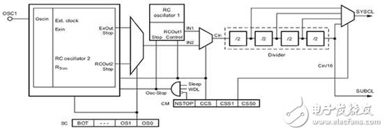 看門狗功能確?？煽康腗CU操作