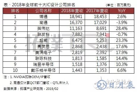 2018年全球前十大IC設(shè)計(jì)企業(yè)排名出爐，博通居首，高通衰退
