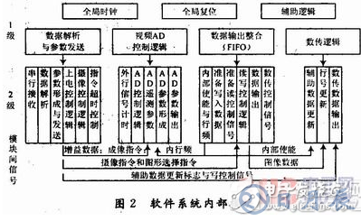 基于TDI-CCD的利用FPGA實現(xiàn)CCD圖像數(shù)據(jù)整合功能的硬件系統(tǒng)設(shè)計