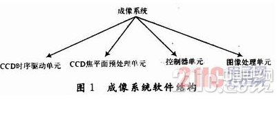 基于TDI-CCD的利用FPGA實現(xiàn)CCD圖像數(shù)據(jù)整合功能的硬件系統(tǒng)設(shè)計