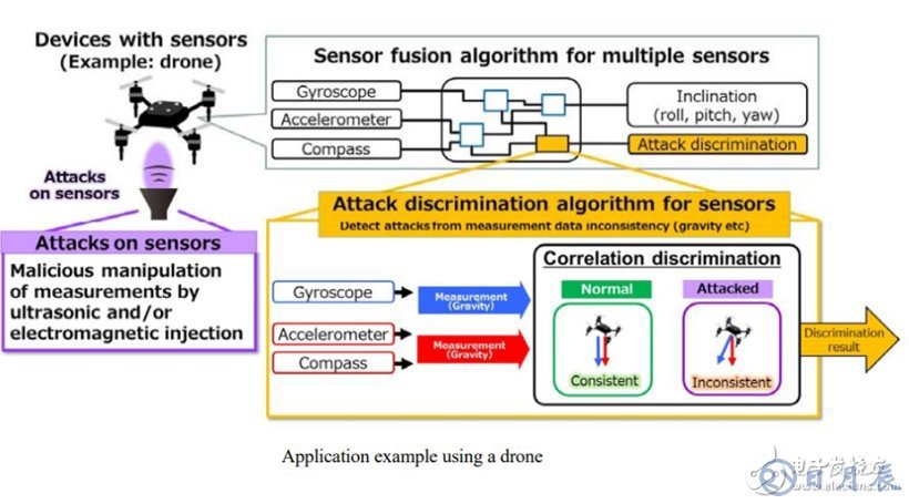 三菱電機研發(fā)全球首個用于自動控制系統(tǒng)的傳感器安全技術(shù)