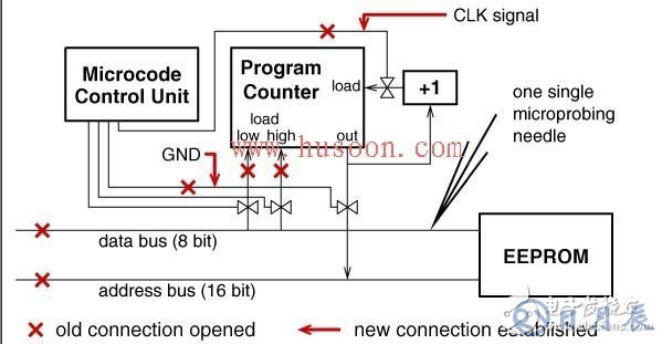 單片機內(nèi)部密碼破解的常用方法解析