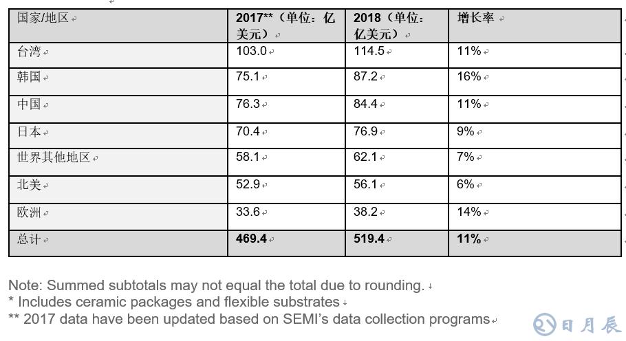 全球半導(dǎo)體材料市場(chǎng)在2018年增長(zhǎng)10.6％，推動(dòng)半導(dǎo)體材料銷(xiāo)售額達(dá)到519.4億美元，超過(guò)2011年471億美元的歷史高位。