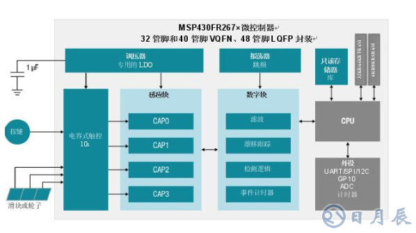 集電容式觸控和主機(jī)控制器功能，節(jié)約時間、成本以及電路板空間