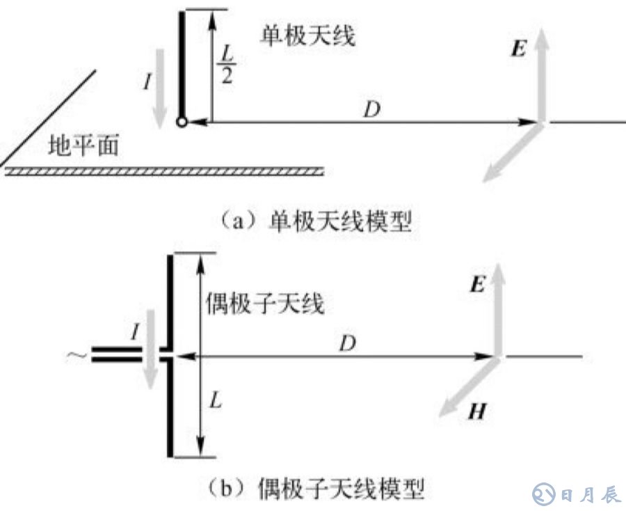 EMC測試實質(zhì)
