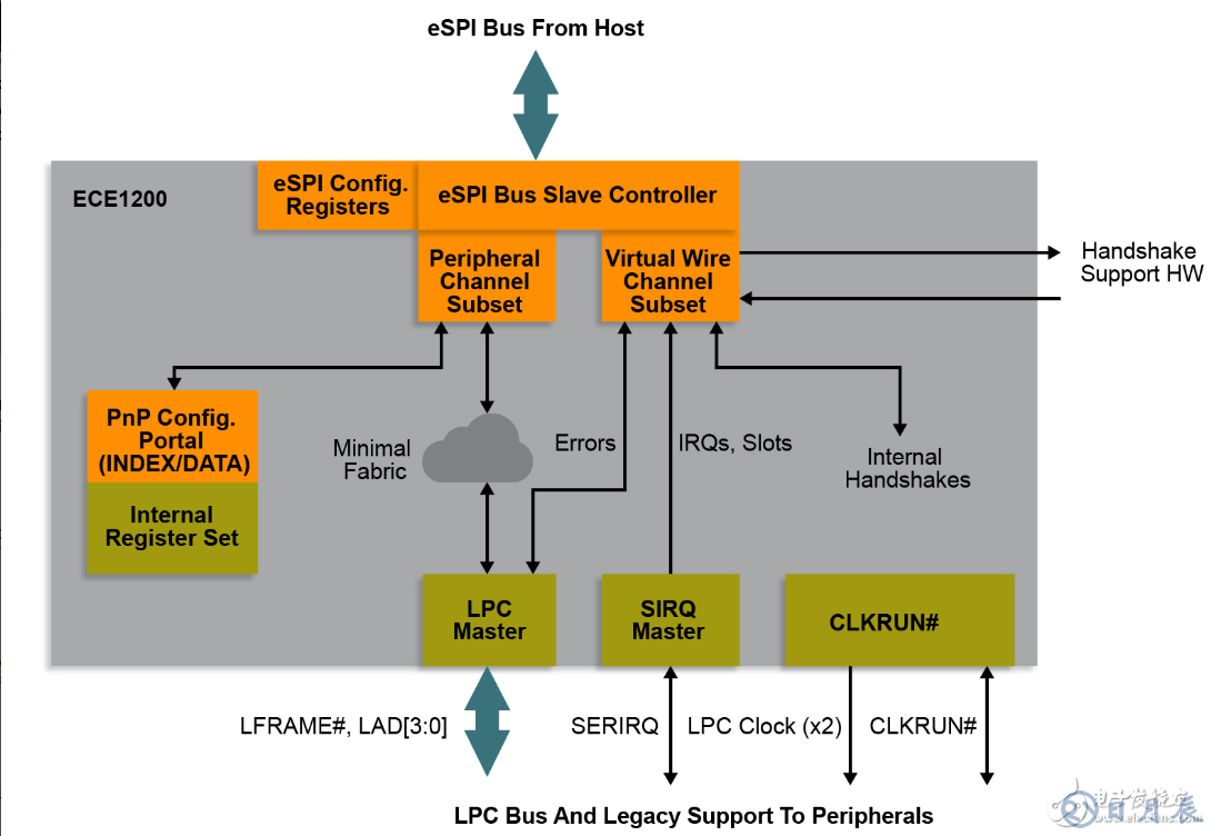 Microchip推出業(yè)界首款商用eSPI至LPC橋接器，不會浪費您在原有LPC設備上的投資