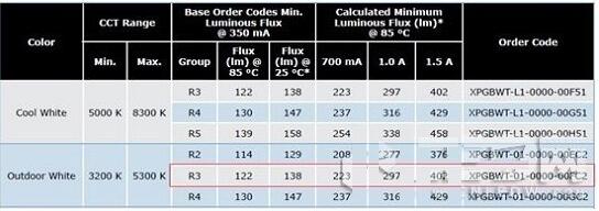 科銳LED道路照明模組設計方案