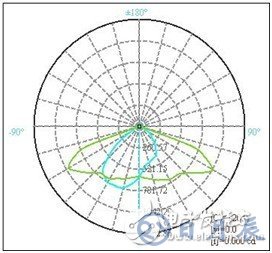 科銳LED道路照明模組設計方案
