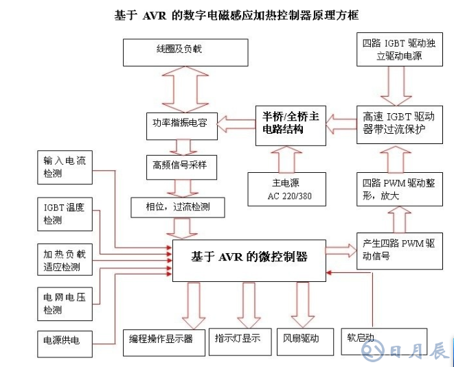 區(qū)分電磁加熱器全橋與半橋控制板？