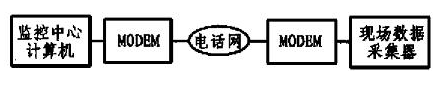 基于單片機(jī)和MODEM接口電路實現(xiàn)遠(yuǎn)程數(shù)據(jù)采集系統(tǒng)的設(shè)計