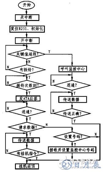 基于單片機(jī)和MODEM接口電路實現(xiàn)遠(yuǎn)程數(shù)據(jù)采集系統(tǒng)的設(shè)計