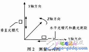 基于AVR單片機的輪胎內(nèi)徑測量系統(tǒng)設(shè)計