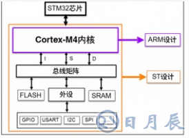 STM32F4XX系列芯片的驅(qū)動接口程序設(shè)計(jì)