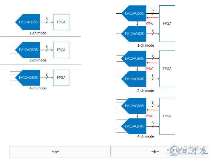 EV12AQ605，EV12AQ600面向競爭激烈的大用量應用的優(yōu)化版本