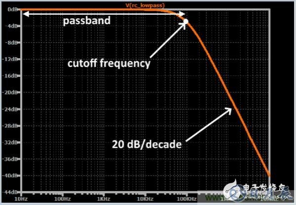 如何利用RC濾波方法來(lái)處理EMC問(wèn)題