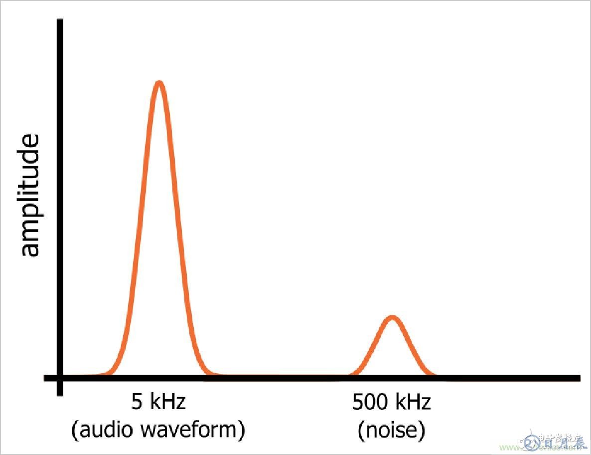 如何利用RC濾波方法來(lái)處理EMC問(wèn)題
