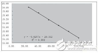 基于結(jié)溫保護的LED驅(qū)動電路設(shè)計