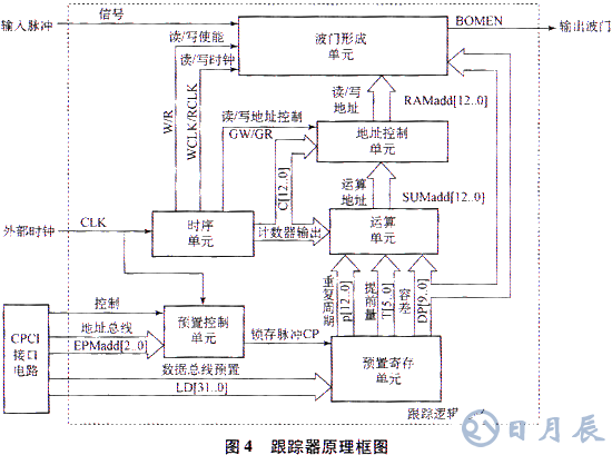 基于ISA總線和FPGA技術(shù)實(shí)現(xiàn)模塊化跟蹤器的系統(tǒng)設(shè)計