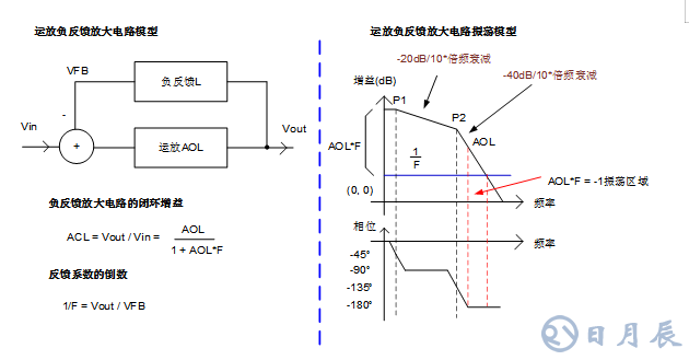 三步完整實現(xiàn)運放負反饋電路穩(wěn)定性設計