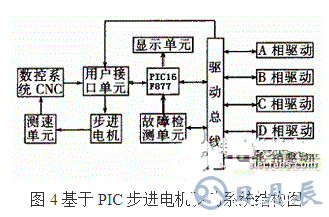 利用PIC單片機控制步進(jìn)電機控制系統(tǒng)的方法概述    