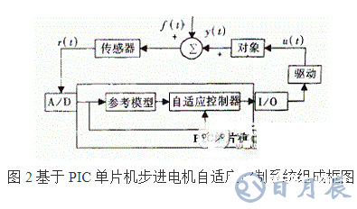 利用PIC單片機控制步進(jìn)電機控制系統(tǒng)的方法概述    