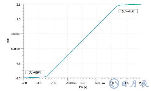 德州儀器：什么是運(yùn)算放大器？