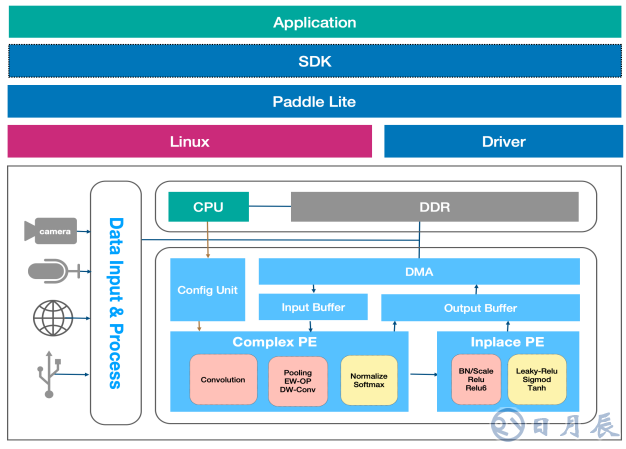 AI邊緣計算平臺EdgeBoard如何實現靈活、快速部署？
