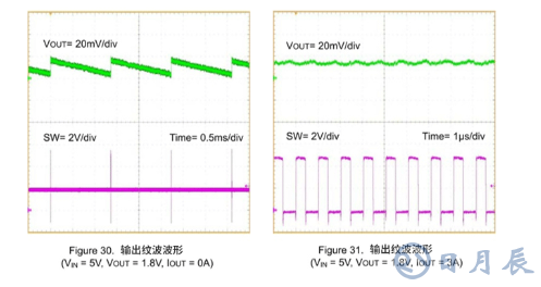 開關(guān)穩(wěn)壓器評(píng)估之輸出電壓