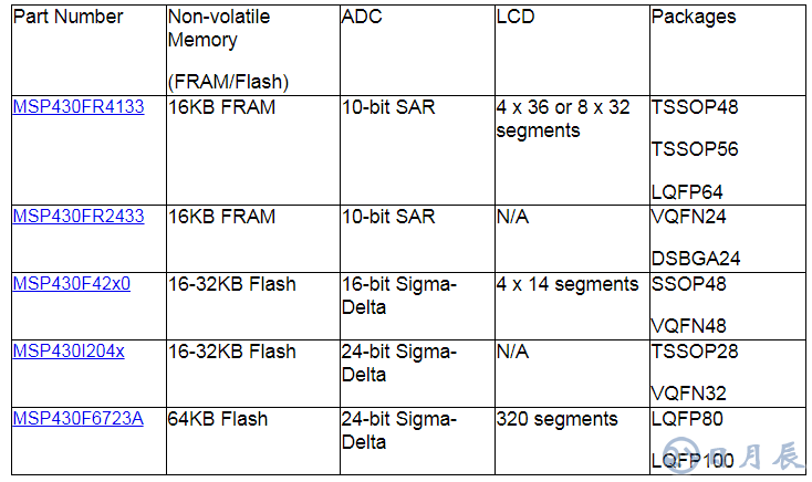 如何快速設計紅外體溫檢測儀？TI來支招！