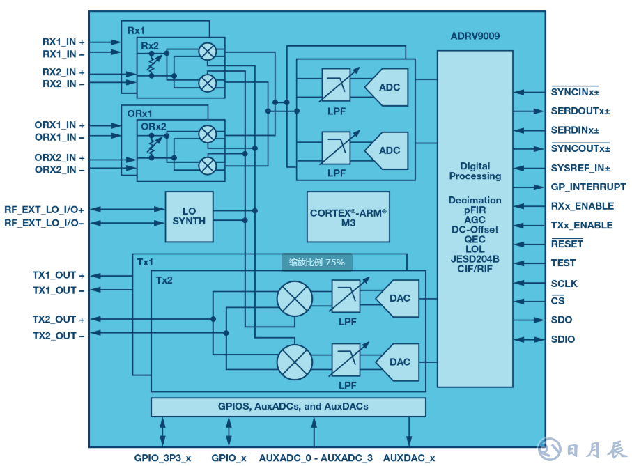 集成式收發(fā)器支持實(shí)現(xiàn)小型相控陣?yán)走_(dá)平臺