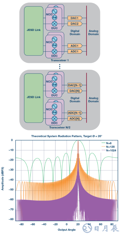 集成式收發(fā)器支持實(shí)現(xiàn)小型相控陣?yán)走_(dá)平臺