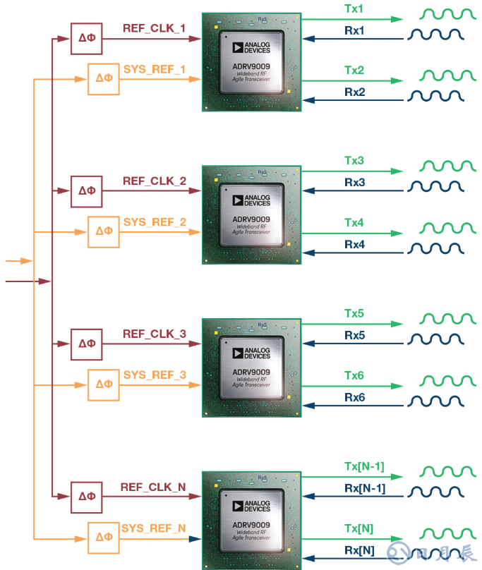 集成式收發(fā)器支持實(shí)現(xiàn)小型相控陣?yán)走_(dá)平臺