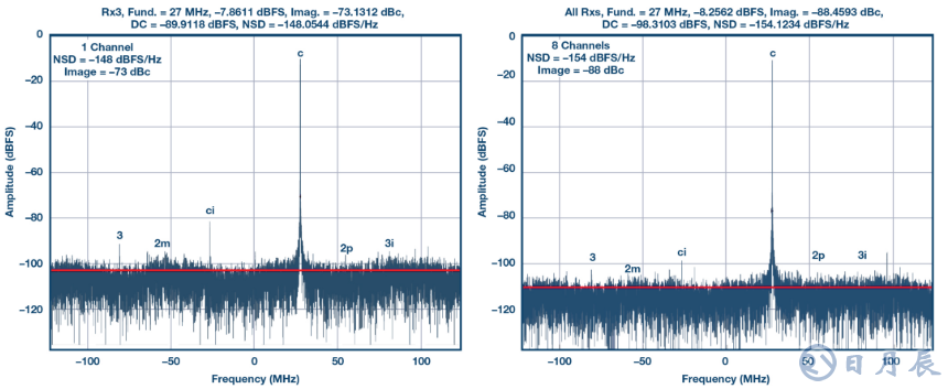 集成式收發(fā)器支持實(shí)現(xiàn)小型相控陣?yán)走_(dá)平臺