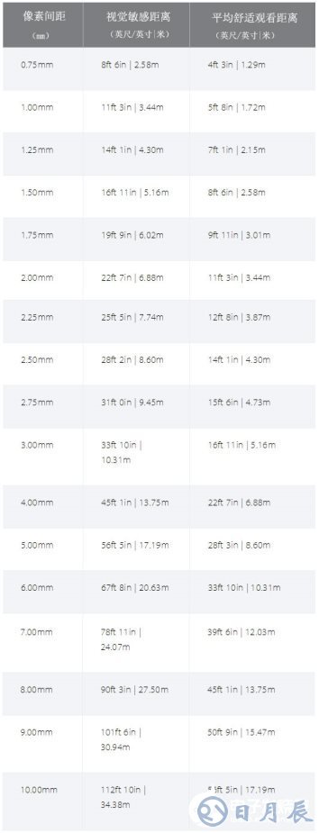 LED知識掃盲：什么是像素間距？