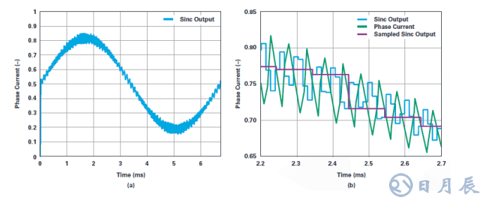 用于電機控制的優(yōu)化∑-?調(diào)制電流測量
