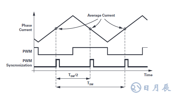 用于電機控制的優(yōu)化∑-?調(diào)制電流測量