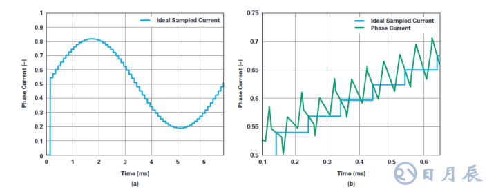 用于電機控制的優(yōu)化∑-?調(diào)制電流測量