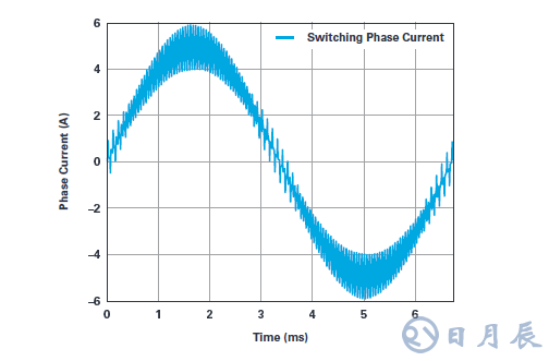 用于電機控制的優(yōu)化∑-?調(diào)制電流測量