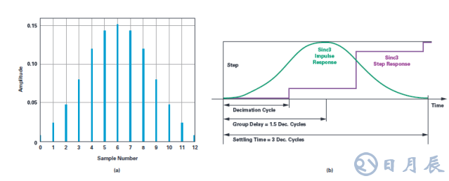 用于電機控制的優(yōu)化∑-?調(diào)制電流測量