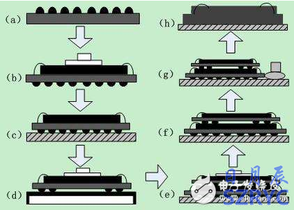 常見的封裝技術(shù)有哪一些？