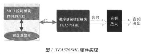 基于MCS-51單片機實現(xiàn)TEA576x單片數(shù)字收音機系統(tǒng)的軟硬件設計